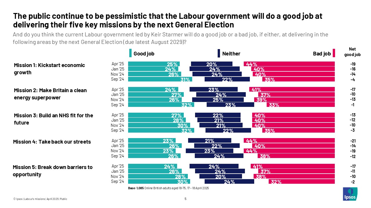 The public continue to be pessimistic that the Labour government will do a good job at delivering their five key missions by the next General Election