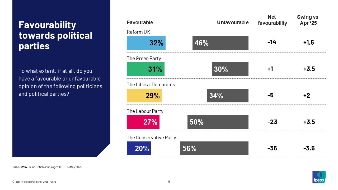 Favourability towards political parties