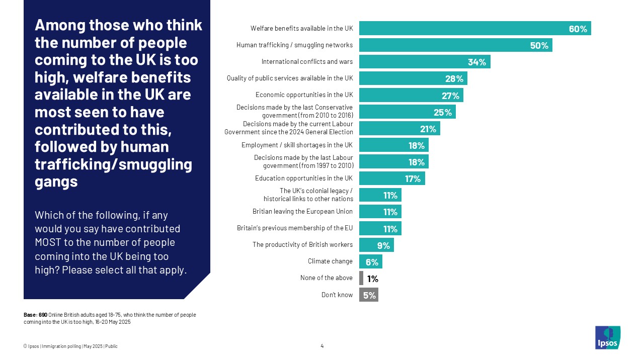 Among those who think the number of people coming to the UK is too high, welfare benefits available in the UK are most seen to have contributed to this, follwed by human trafficking/smuggling gangs