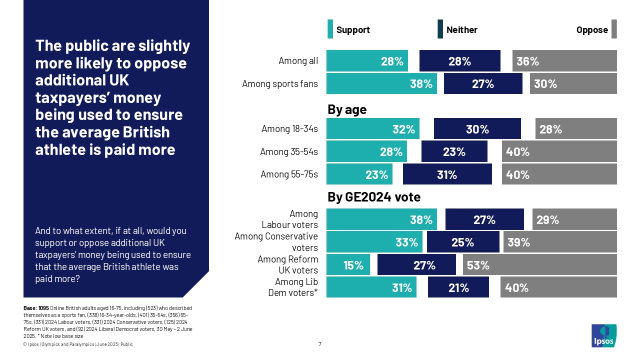 The public are slightly more likely to oppose additional UK taxpayers' money being used to ensure the average British athlete is paid more
