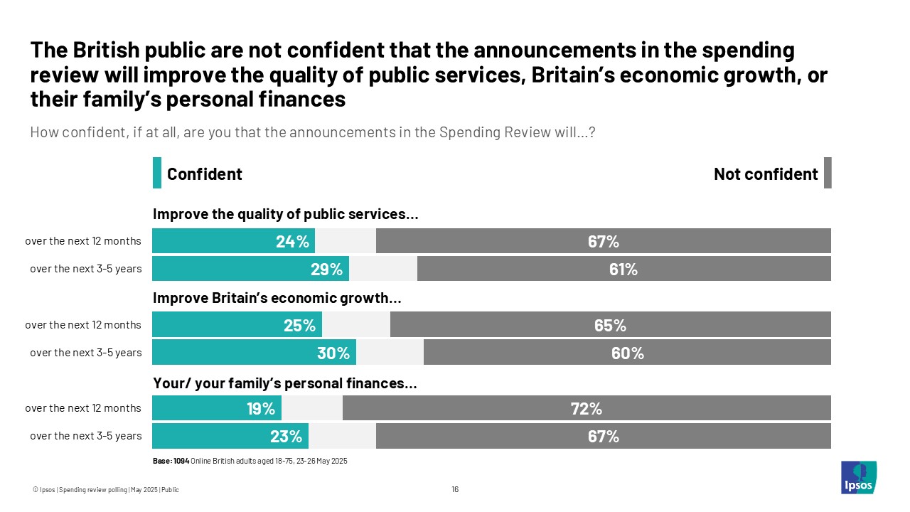 The British public are not confident that the announcements in the spending review will improve the quality of public services, Britain's economic growth, or their family's personal finances.