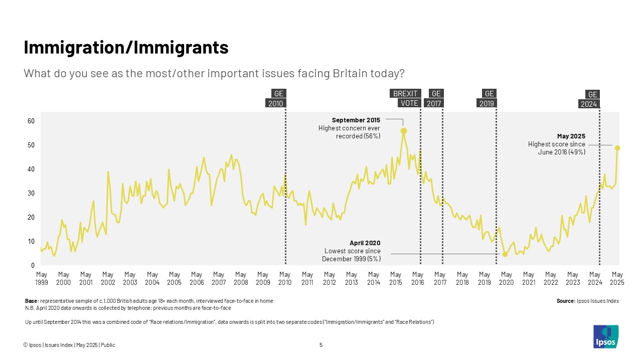 Immigration/Immigrants