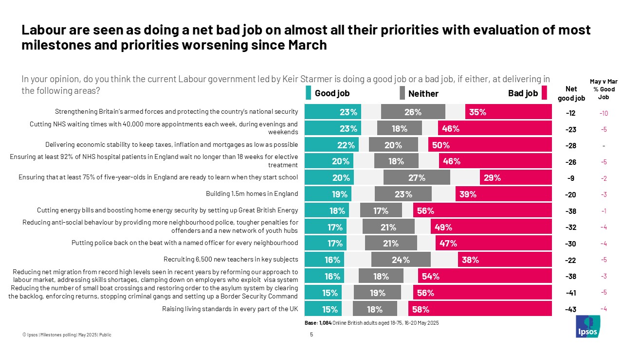 Labour are seen as doing a net bad job on almost all their priorities with evaluation of most milestones and priorities worsening since March