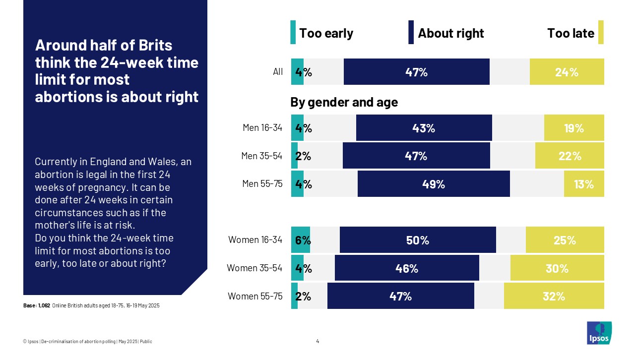 Around half of Brits think the 24-week time limit for most abortions is about right