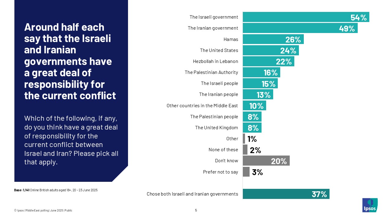 Around half each say that the Israeli and Iranian governments have a great deal of responsibility for the current conflict