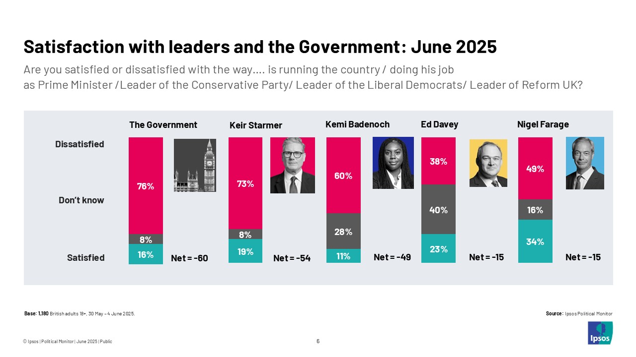 Satisfaction with leaders and the Government: June 2025