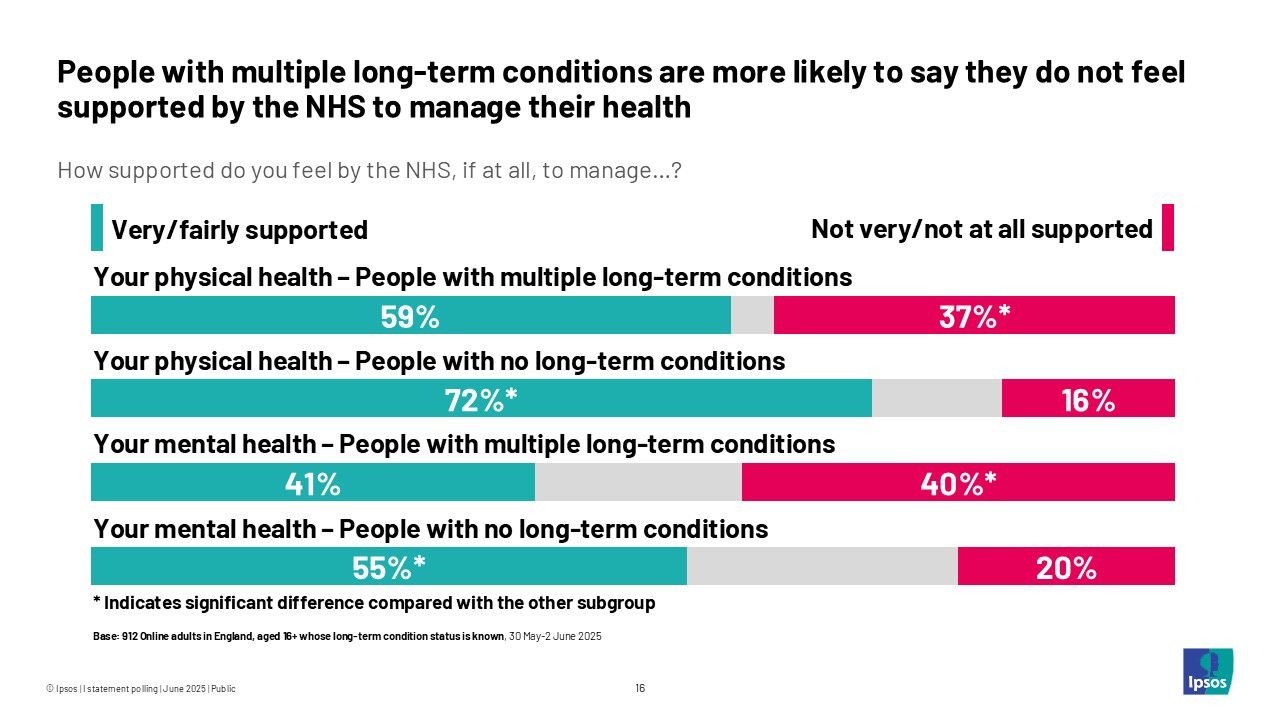 People with multiple long-term conditions are more likely to say they do not feel supported by the NHS to manage their health