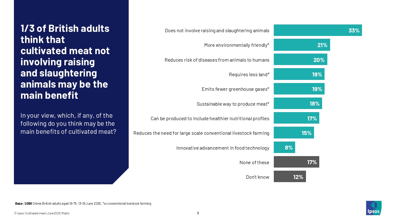 1/3 British adults think cultivated meat not involving slaughtering animals may be main benefit