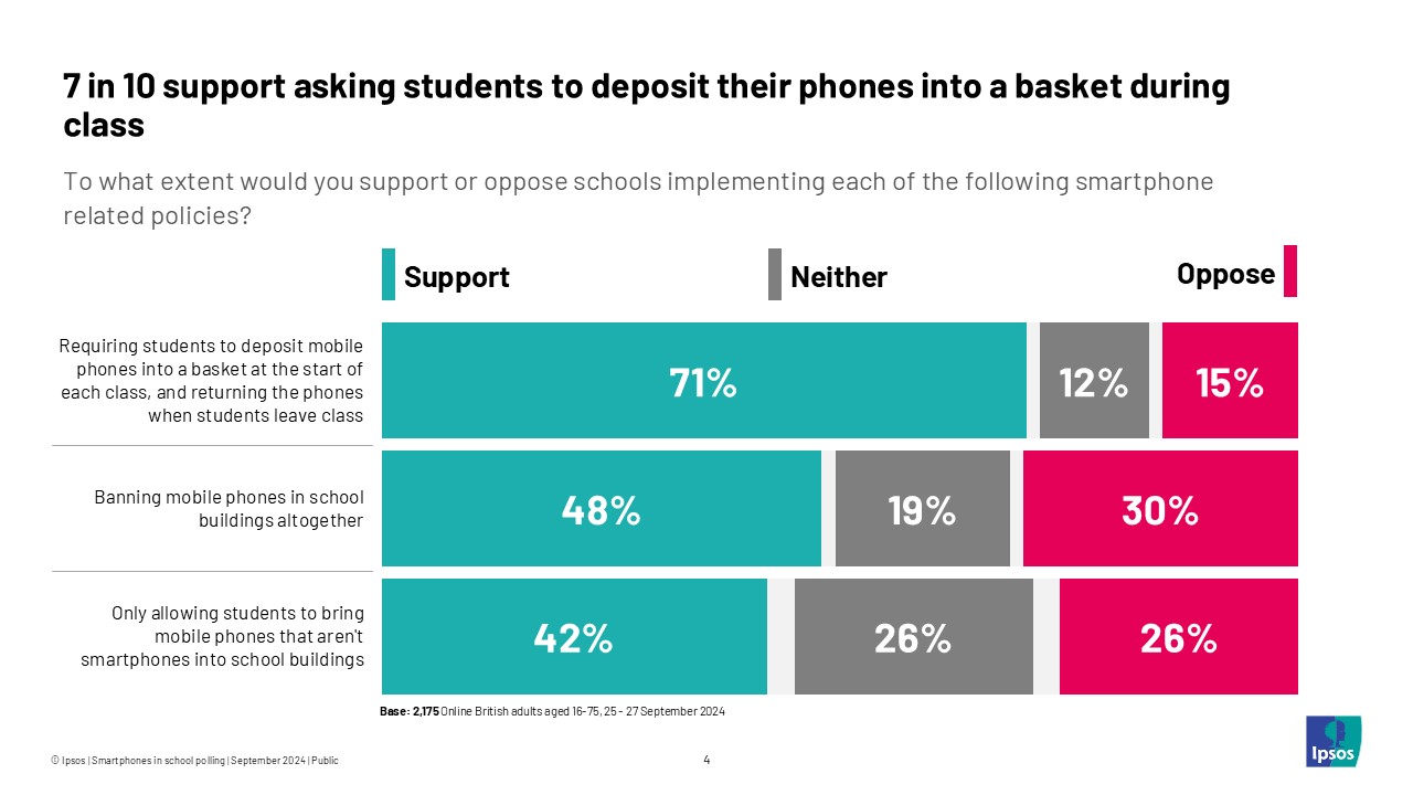 7 in 10 support asking students to deposit their phones into a basket during class.