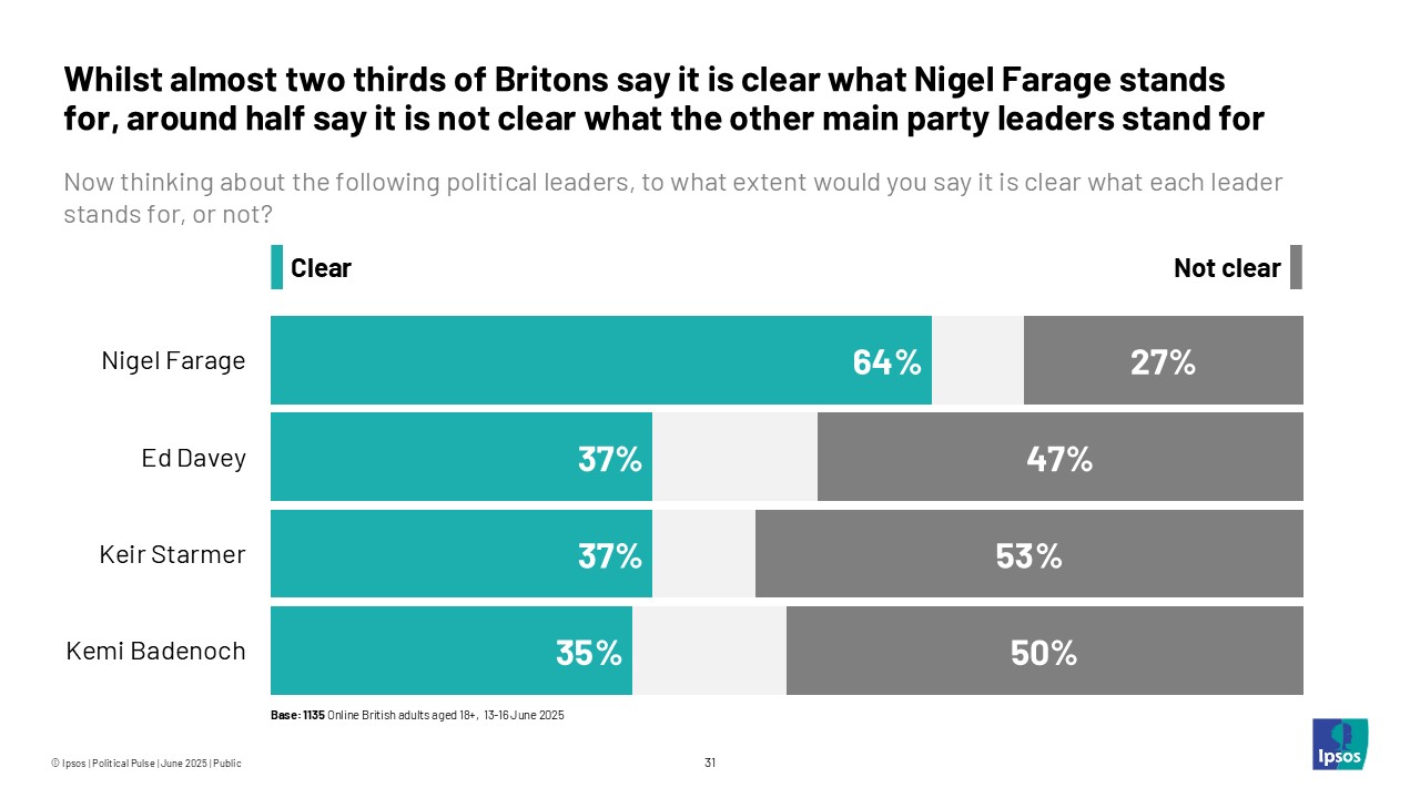 While almost two thirds of Britons say it is clear what Nigel Farage stands for, around half say it is not clear what the other main party leaders stand for