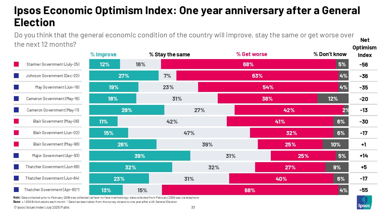 Ipsos Economic Optimism Index: One year anniversary after a General Election