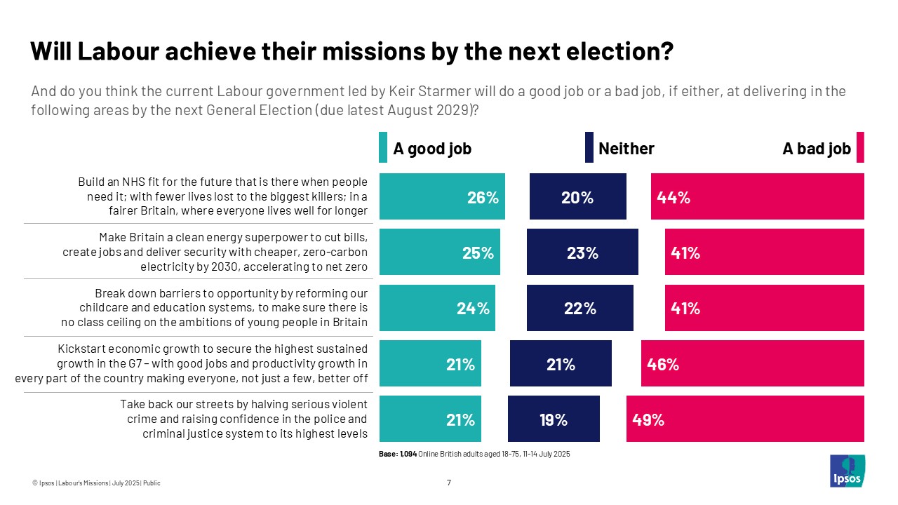 Will Labour achieve their missions by the next election?