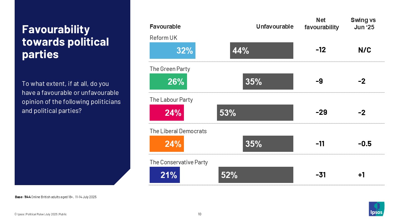Favourability towards political parties