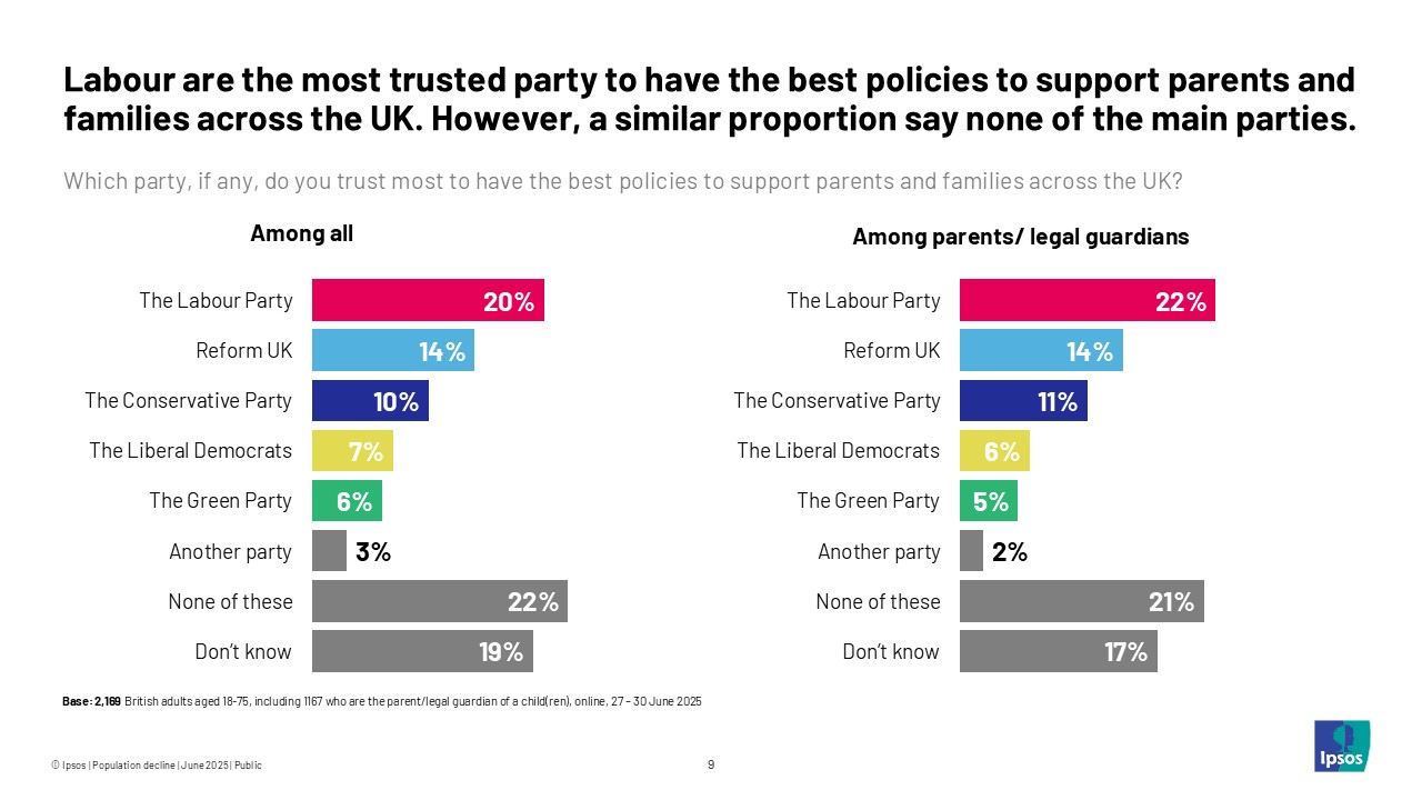 Labour are the most trusted party to have the best policies to support parents and families across the UK. However, a similar proportion say none of the main parties.