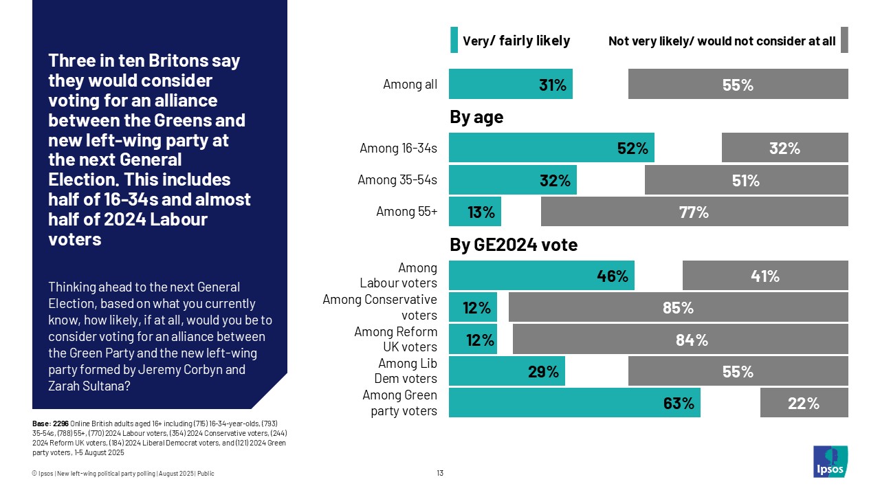 Three in ten Britons say they would consider voting for an alliance between the Greens and new-left wing party at the next General Election. This includes half of 16-34s and almost half of 2024 Labour voters.