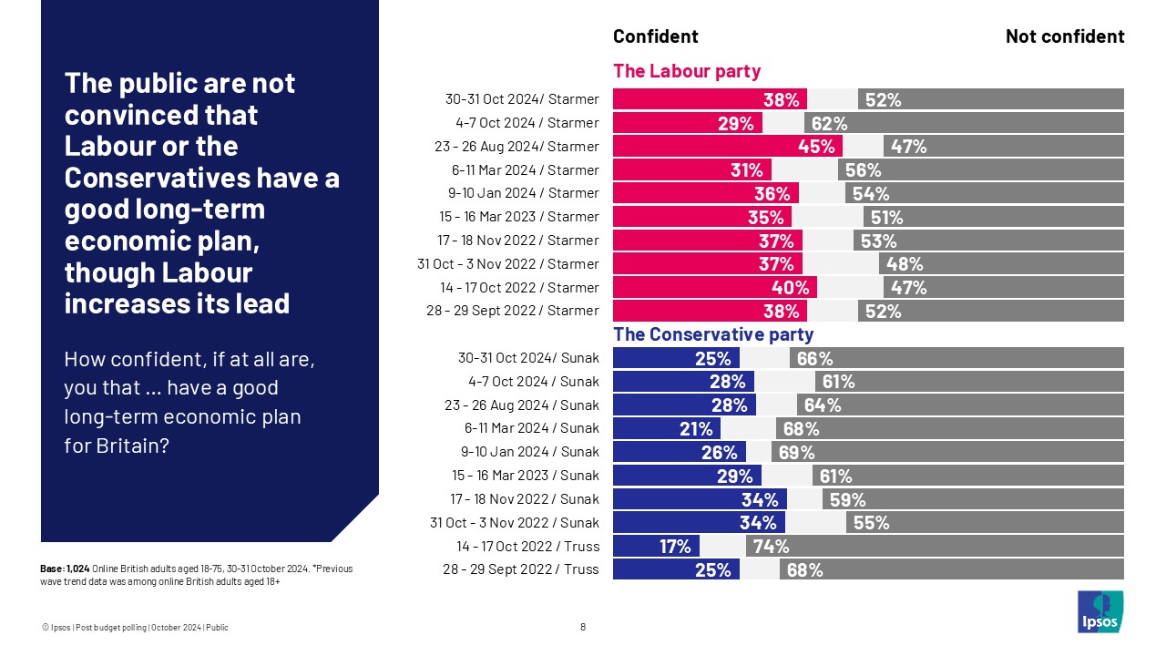 The public are not convinced that Labour or the Conservatives have a good long-term economic plan.