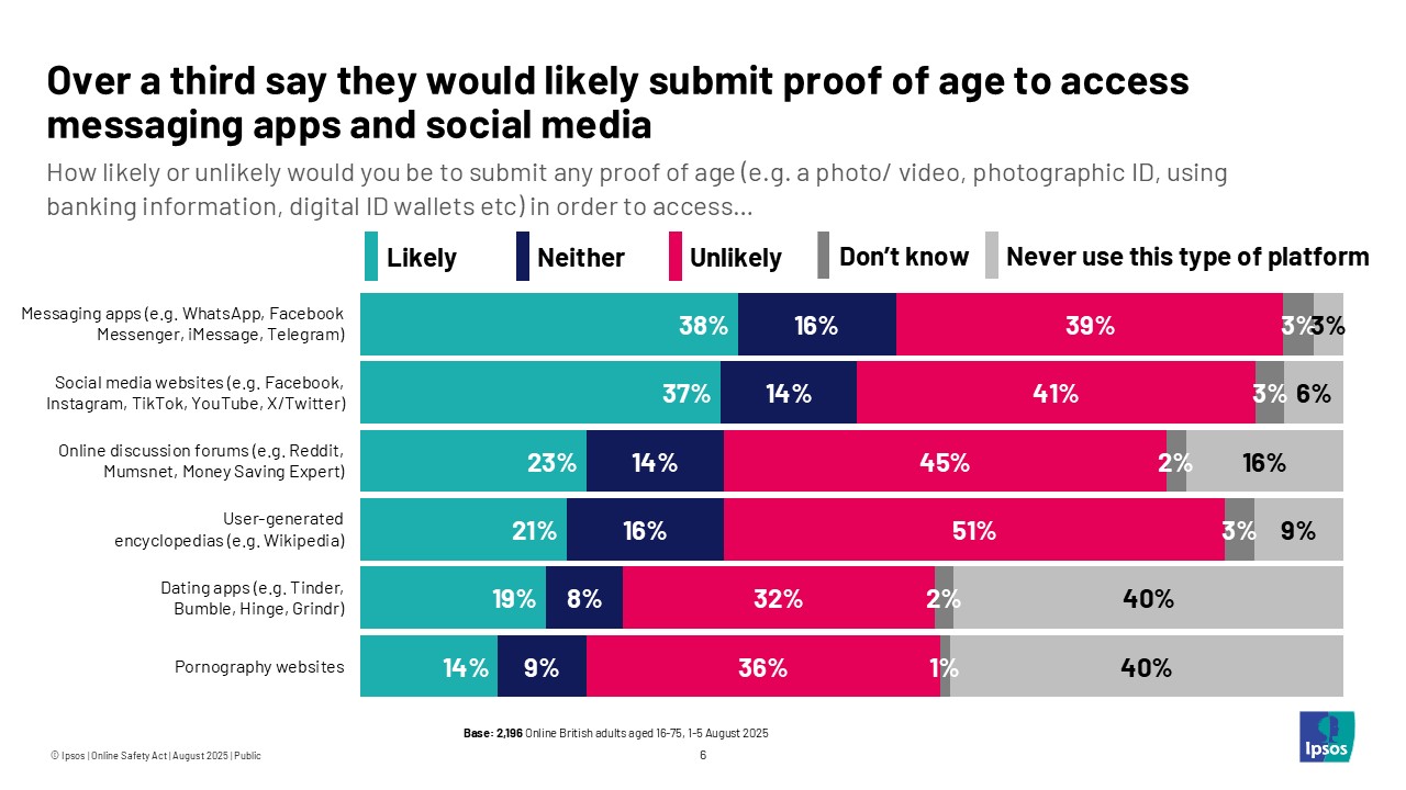 Over a third say they would likely submit proof of age to access messaging apps and social media 