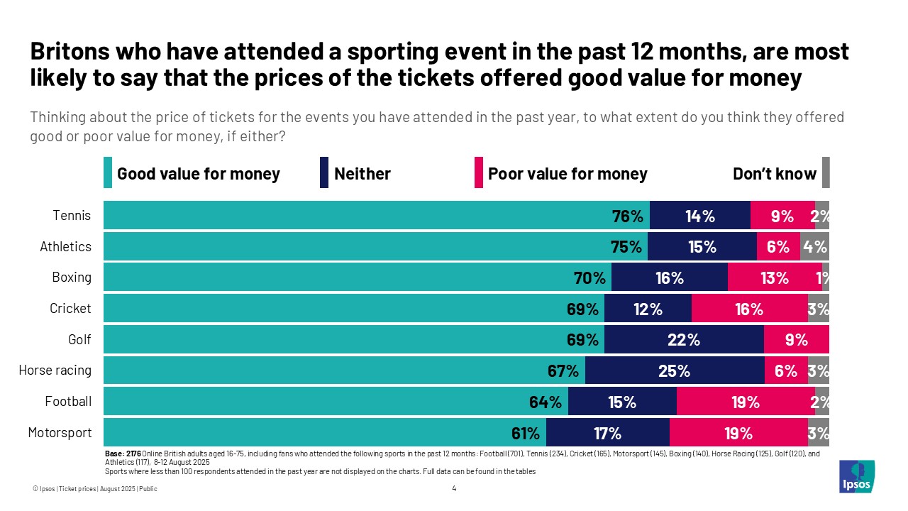Britons who have attended a sporting event in the past 12 months, are most likely to say that the prices of the tickets offered good value for money