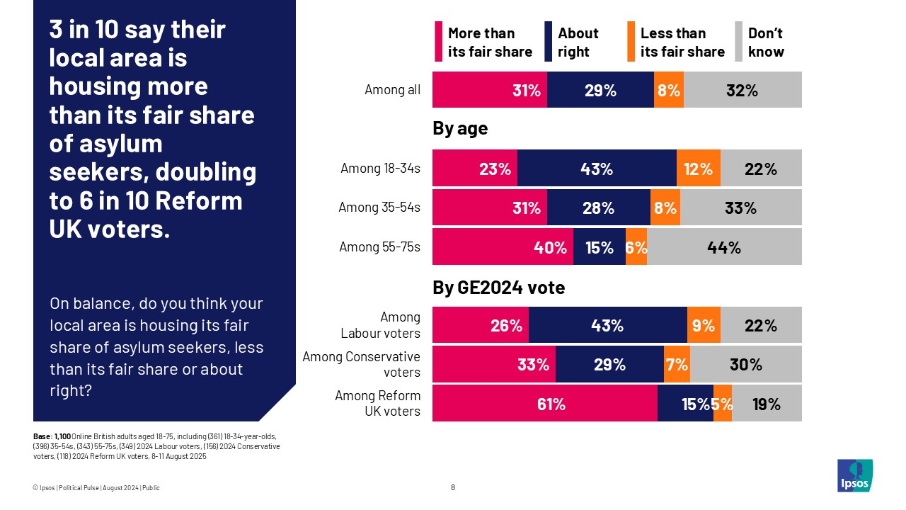 3 in 10 say their local area is housing more than its fair share of asylum seekers, doubling to 6 in 10 Reform UK voters