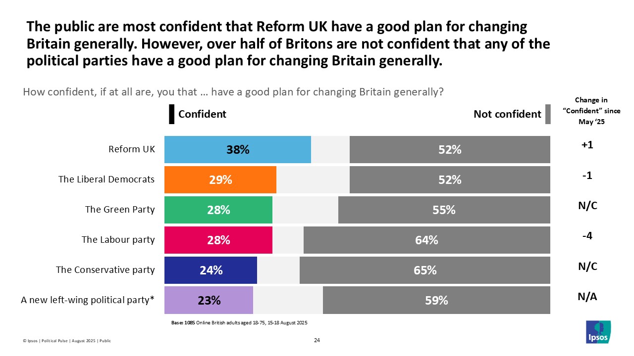 The public are most confident that Reform UK have a good plan for changing Britain generally. However, over half of Britons are not confident that any of the political parties have a good plan for changing Britain generally.