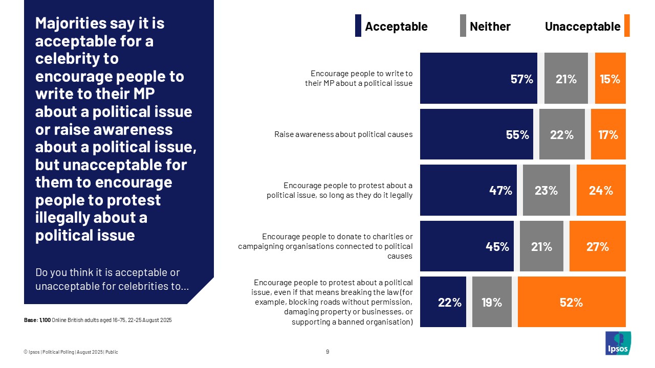 Majorities say it is acceptable for a celebrity to encourage people to write to their MP about a political issue or raise awareness, but unacceptable for them to encourage people to protest illegally about a political issue