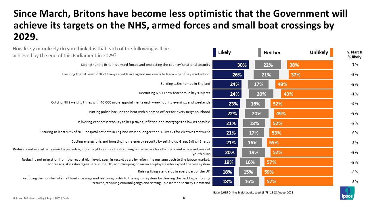Since March, Britons have become less optimistic that the Government will achieve its targets on the NHS, armed forces and small boat crossings by 2029