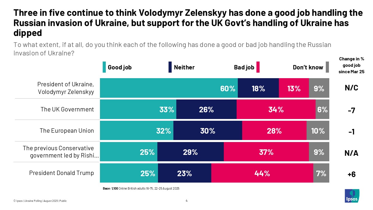 Three in five continue to think Volodymyr Zelenskyy has done a good job handling the Russian invasion of Ukraine, but support for the UK Govt's handling of Ukraine has dipped