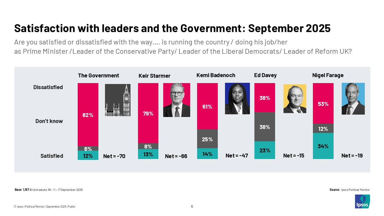Satisfaction with leaders and the Government: September 2025