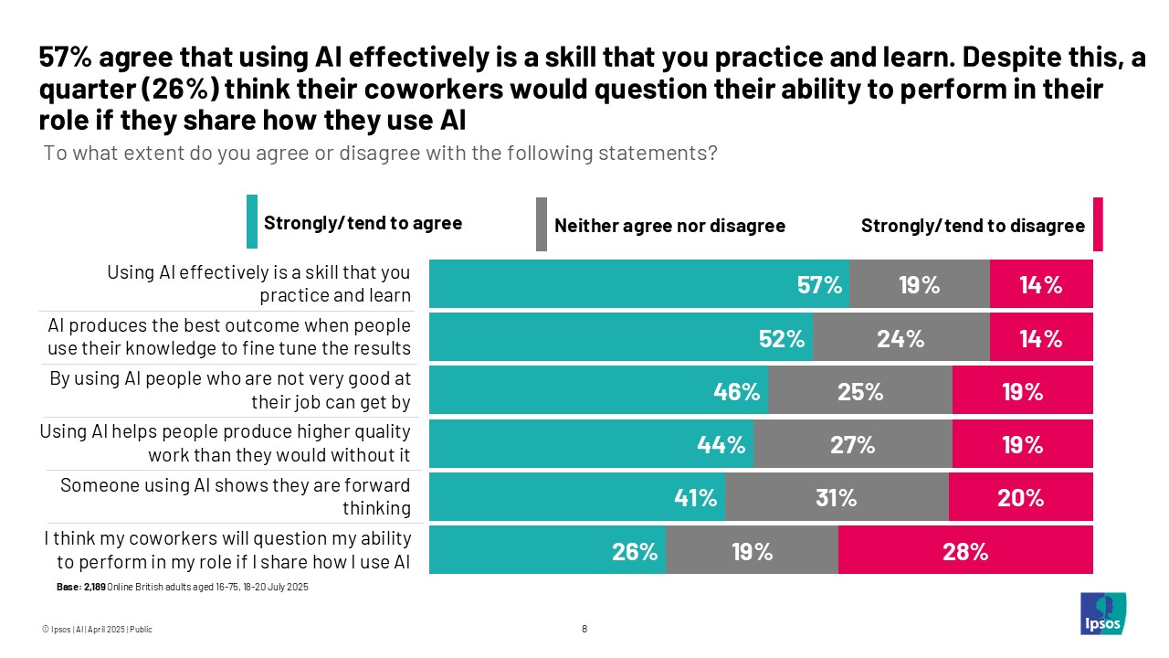 57% agree that using AI effectively is a skill that you practice and learn. Despite this, a quarter (26%) think their coworkers would question their ability to perform in their role if they share how they use AI