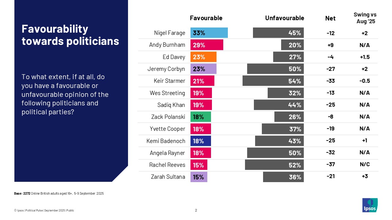 Favourability towards politicians 