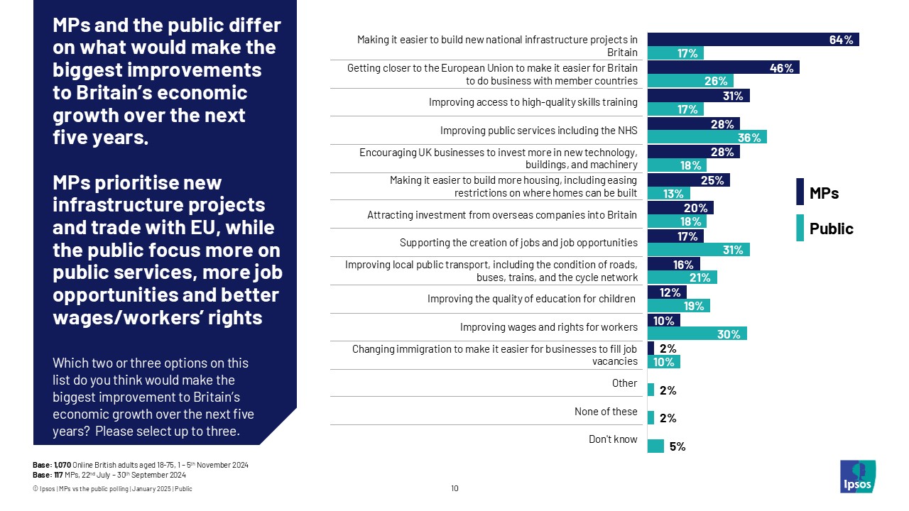 MPs and the public differ on what would make the biggest improvements to Britain's economic growth over the next five years. 