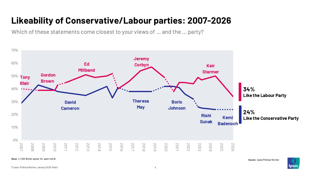 Likeability of Conservative/Labour parties: 2007-2026