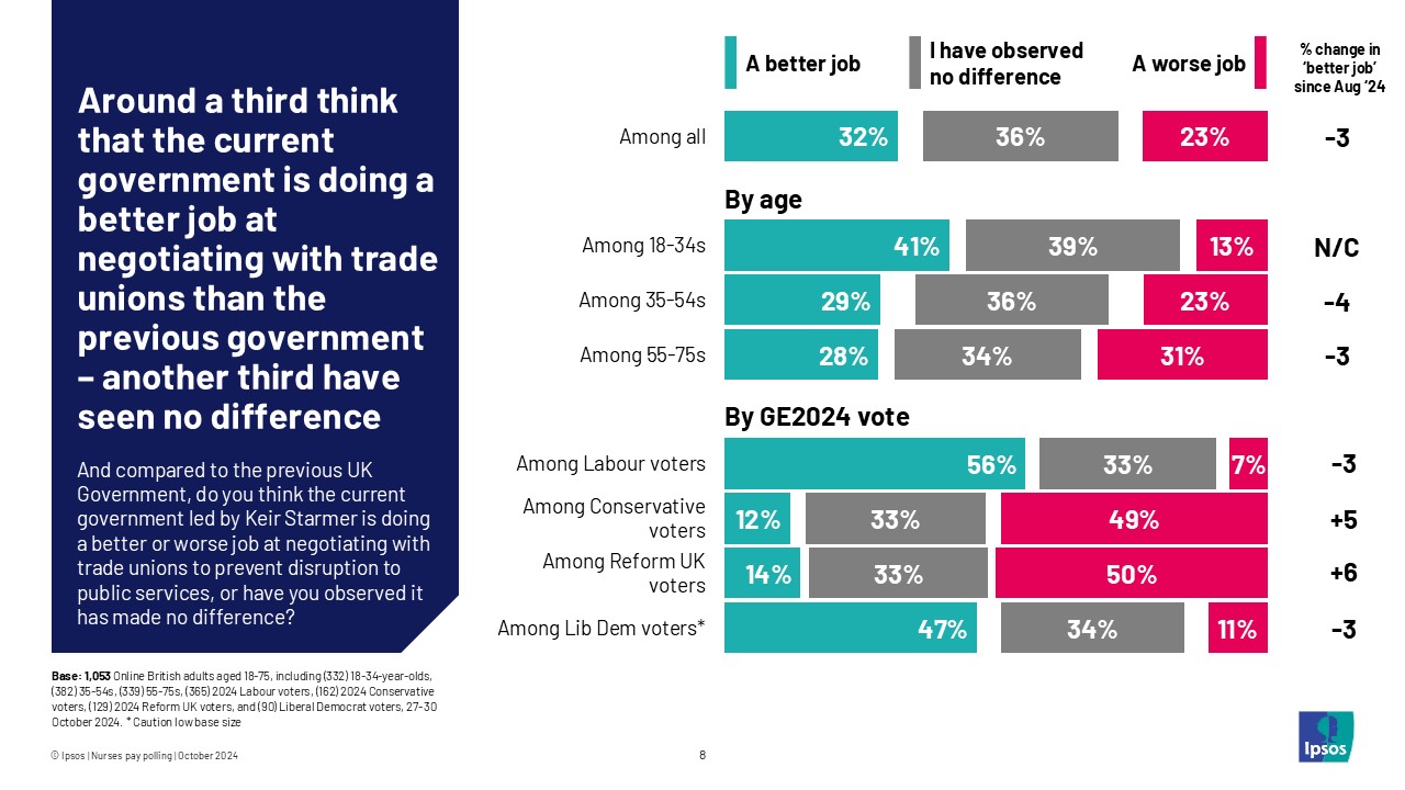Around a third think that the current government is doing a better job at negotiating with trade unions than the previous government – another third have seen no difference