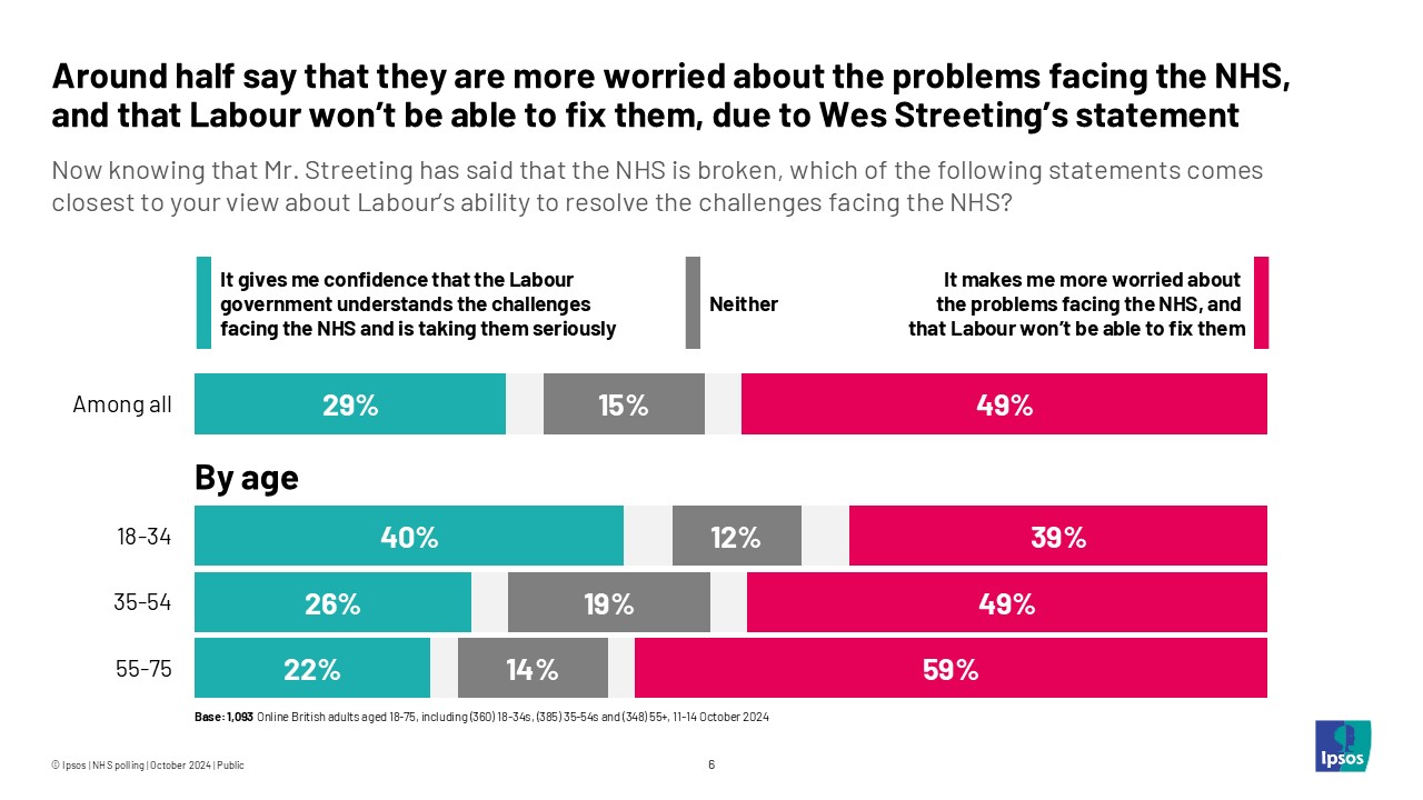 Around half say that they are more worried about the problems facing the NHS, and that Labour won't be able to fix them, due to Wes Streeting's statement