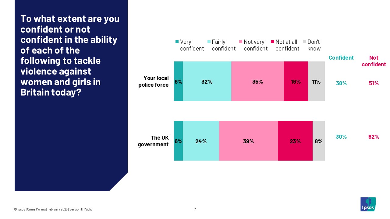 To what extent are you confident or not confident in the ability of each of the following to tackle violence against women and girls in Britain today?