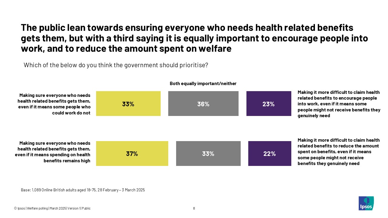 The public lean towards ensuring everyone who needs health related benefits gets them, but with a third saying it is equally important to encourage people into work, and to reduce the amount spent on welfare.