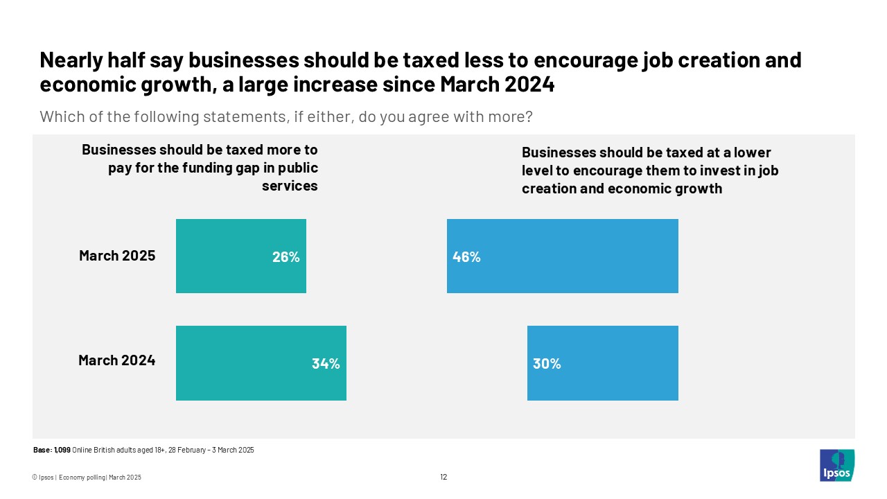 Nearly half say businesses should be taxed less to encourage job creation and economic growth, a large increase since March 2024