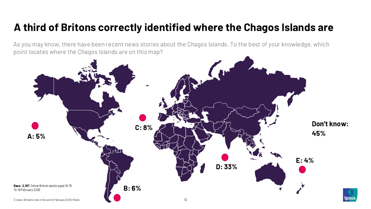 A third of Britons correctly identified where the Chagos Islands are