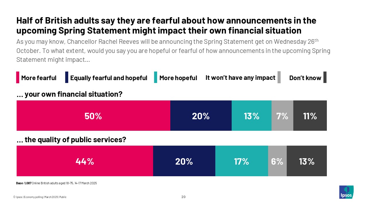 Half of British adults say they are fearful about how announcements in the upcoming Spring Statement might impact their own financial situation