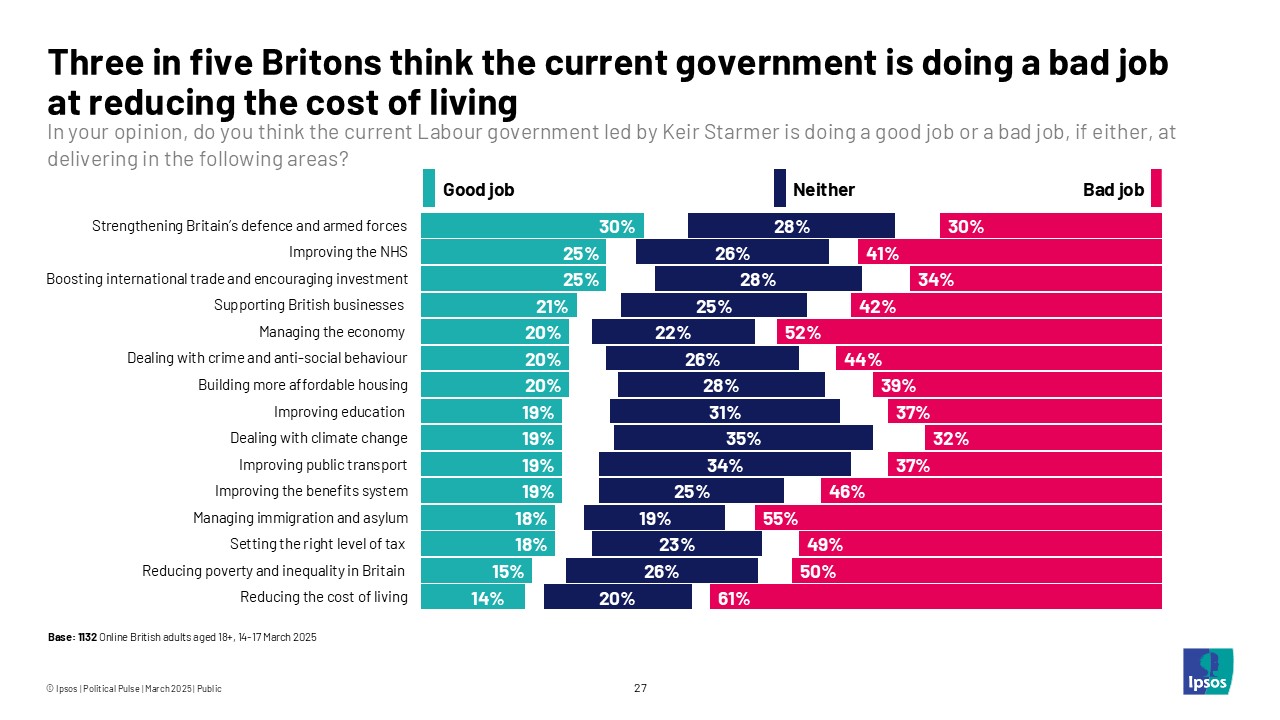 Three in five Britons think the current government is doing a bad job at reducing the cost of living
