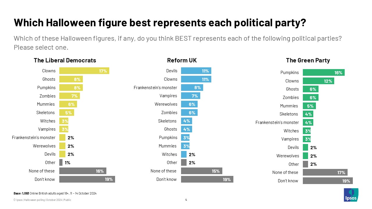 Which Halloween figure best represents each political party? The Liberal Democrats, Reform UK, and the Green Party