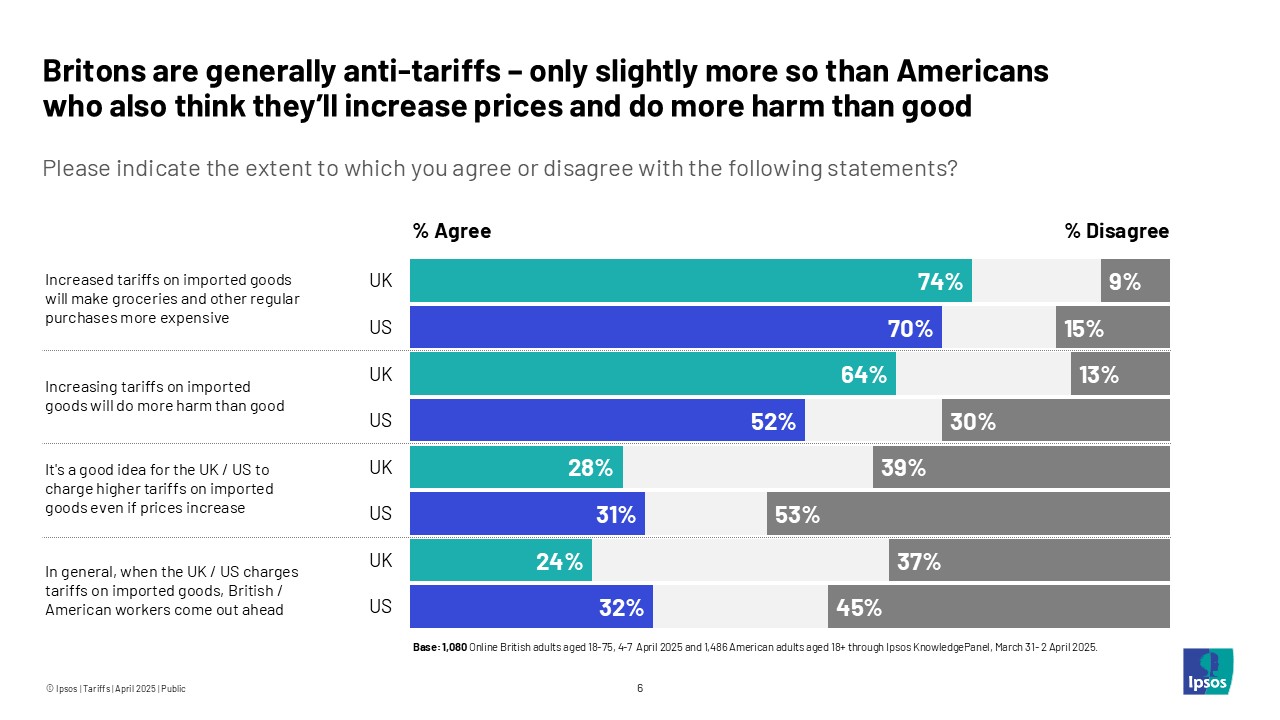 Britons are generally anti-tariffs - only slightly more than Americans