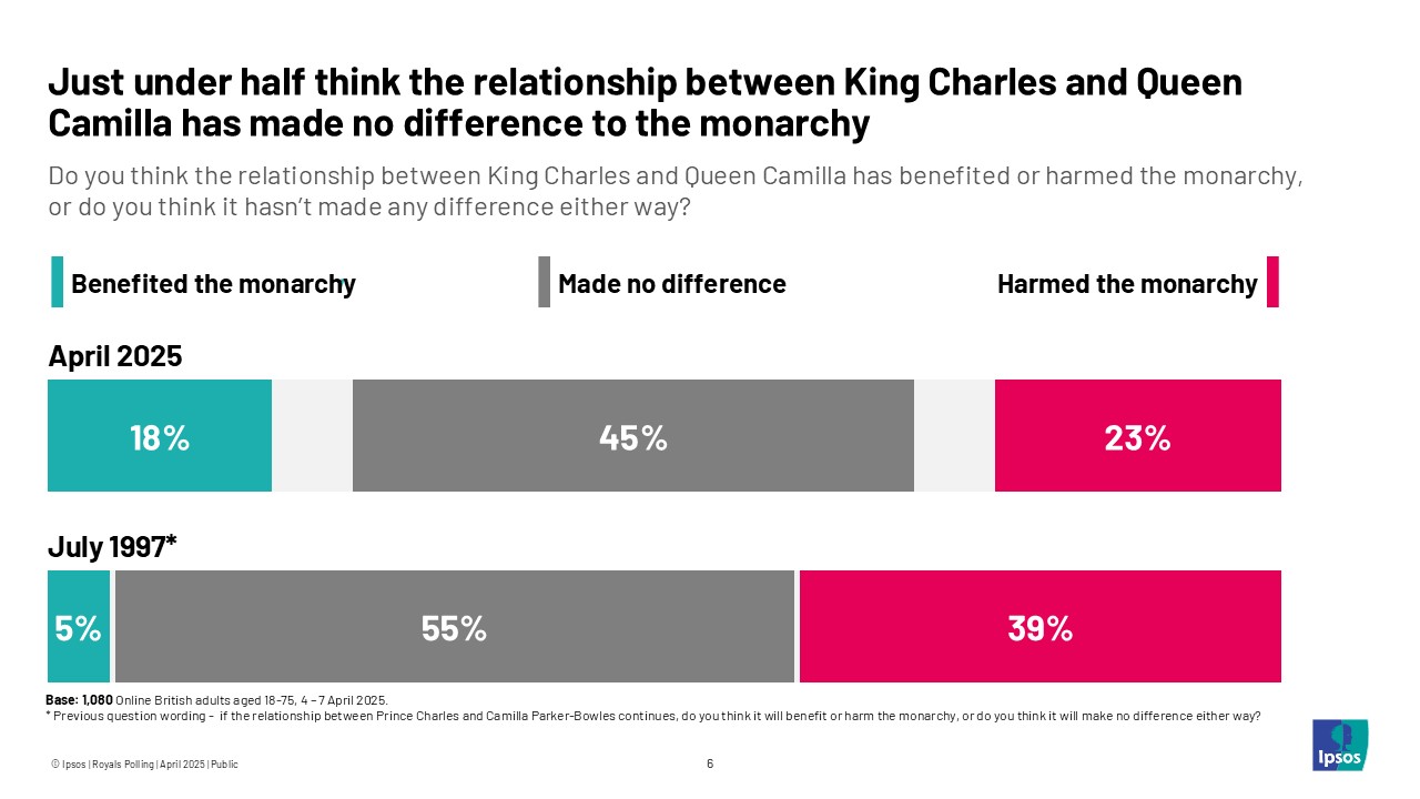 Just under half think the relationship between King Charles and Queen Camilla has made no difference to the monarchy