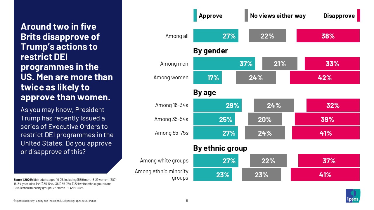 Around two in five Brits disapprove of Trump's actions to restrict DEI programmes in the US. Men are more than twice as likely to approve than women. 