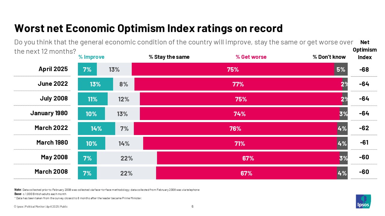 Worst net Economic Optimism Index ratings on record