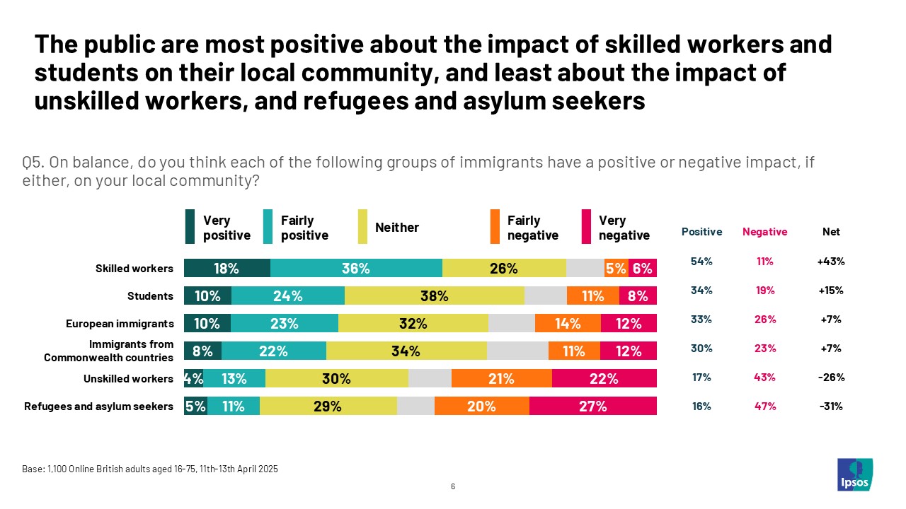The public are most positive about the impact of skilled workers and students in their local community, and least about the impact of unskilled workers, and refugees and asylum seekers.