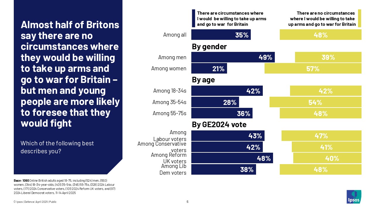 Almost half of Britons say there are no circumstances where they would be willing to take up arms and go to war for Britain