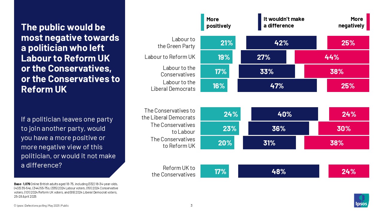 The public would be most negative towards a politician who left Labour to Reform UK or the Conservatives, or the Conservatives to Reform UK
