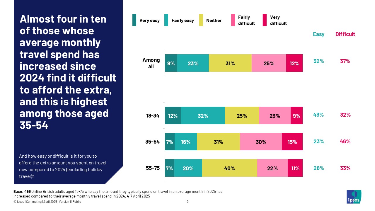 Almost four in ten of those who average monthly travel spend has increased since 2024 find it difficult to afford the extra, and this is highest among those aged 35-54