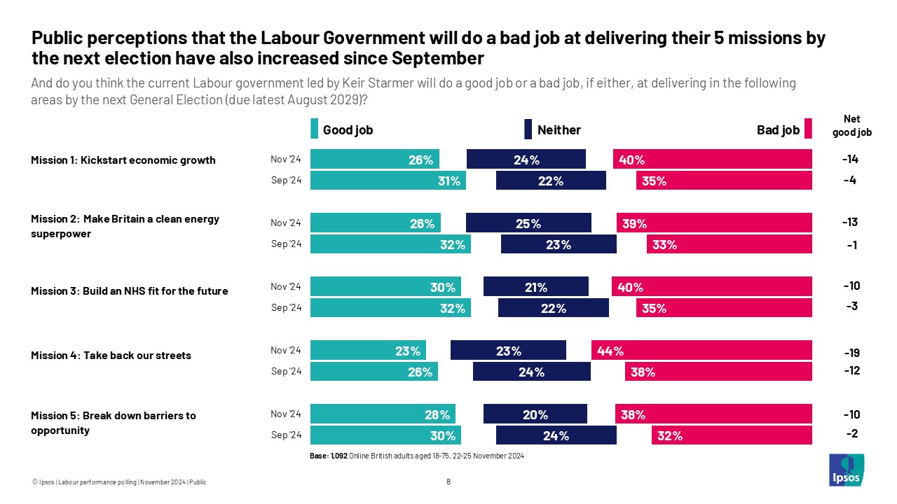 Public perceptions that the Labour government will do a bad job at delivering their 5 missions by the next election have also increased since September
